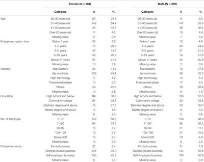 Gender Role Characteristics and Entrepreneurial Self-Efficacy: A Comparative Study of Female and Male Entrepreneurs in China